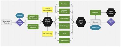 Roadmap to safety: a single center study of evidence-informed approach to placenta accreta spectrum